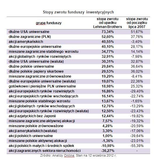 Stopy zwrotu funduszy inwestycyjnych