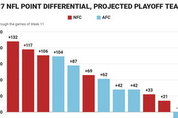 The NFL playoff picture through 11 weeks includes includes 11 good teams and 1 huge outlier