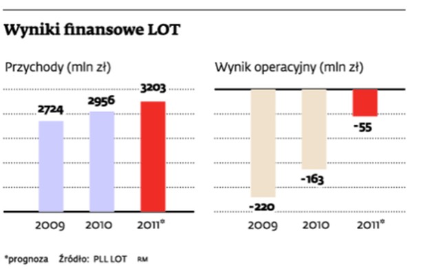 Wyniki finansowe LOT