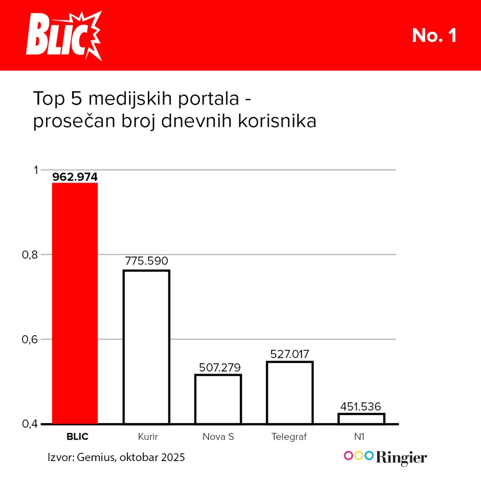 Blic svakog dana čita oko milion ljudi u Srbiji