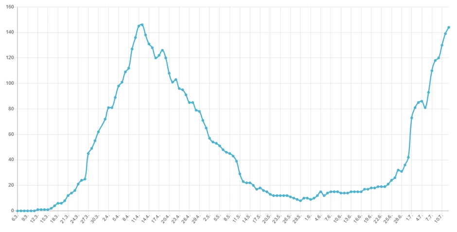 Broj lica na respiratoru
