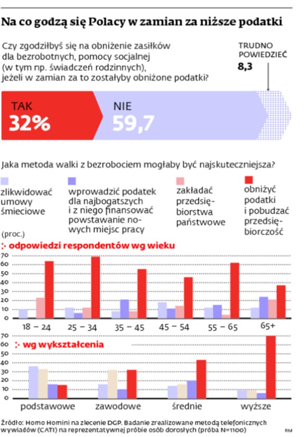 Na co godzą się Polacy w zamian za niższe podatki