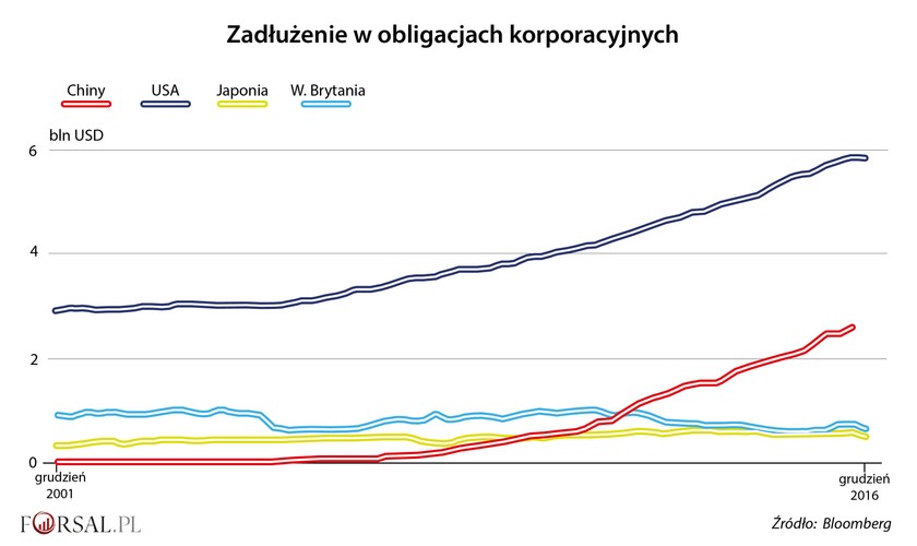 Także chiński rynek obligacji, wart 11 bilionów dolarów, będzie dopuszczony do globalnych benchmarków. Chińskie obligacje to trzecie co do wielkości zadłużenie na świecie.
