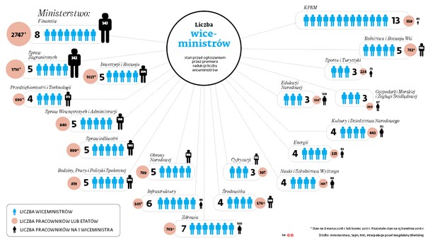 Wiceministrowie do dymisji. Czy cięcia w resortach mają sens?