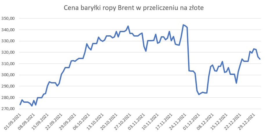 Cena baryłki ropy Brent w przeliczeniu na zł 