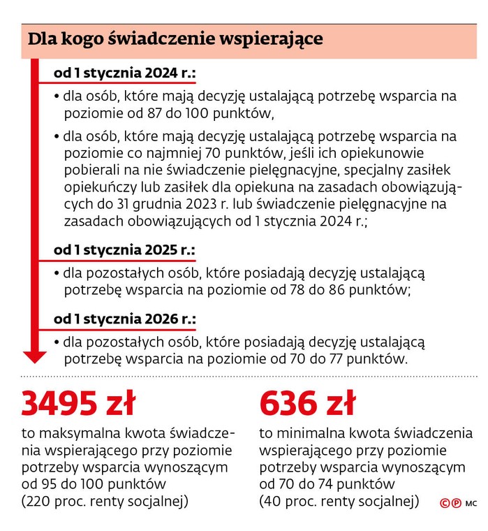 Dla kogo świadczenie wspierające