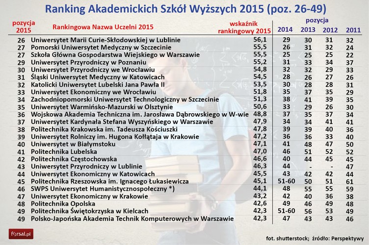– Prestiż wśród pracodawców był dla nas bardzo ważny, bo to oni odbierają finalny produkt uczelni: absolwenta – wyjaśnia Waldemar Siwiński. – Istotnym czynnikiem w rankingu było też umiędzynarodowienie uczelni. Pokazuje ono nie tylko, jak łatwo student może wyjechać za granicę, ale też czy na miejscu spotyka się z osobami z innych krajów, nawiązując cenne kontakty, które mogą procentować w przyszłości – mówi. 
<br><br>
Pod względem umiędzynarodowienia wygrywają uczelnie niepubliczne. Pierwsza w zestawieniu jest Akademia Leona Koźmińskiego w Warszawie, która ma największy w Polsce odsetek studiujących w językach obcych w stosunku do ogółu studentów. Co trzeci żak pochodzi tam z zagranicy. Koźmiński wysyła też największy procent swoich studentów na zagraniczne stypendia i przyjmuje proporcjonalnie najwięcej przyjeżdżających. 
<br><br>
Szkoła jest pod tym względem wyjątkowa – choć w skali kraju studentów z zagranicy przybywa z roku na rok, nadal jesteśmy w tej dziedzinie daleko poza europejską ligą. Komisja Europejska zakłada, że do 2020 r. we wszystkich krajach Wspólnoty zagraniczni żacy powinni stanowić 20 proc. ogółu. W Polsce to nadal tylko 3,1 proc. Dla porównania: średnia OECD to 8 proc., unijna – 7.