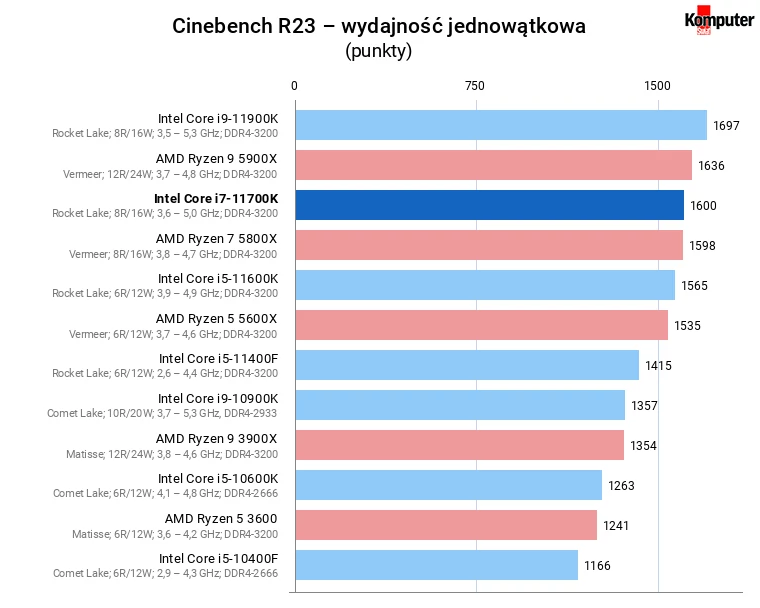Intel Core i7-11700K – Cinebench R23 – wydajność jednowątkowa