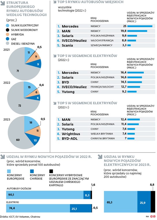 Struktura europejskiego rynku autobusów według technologii (proc.)