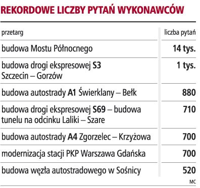 Rekordowe liczby pytań wykonawców