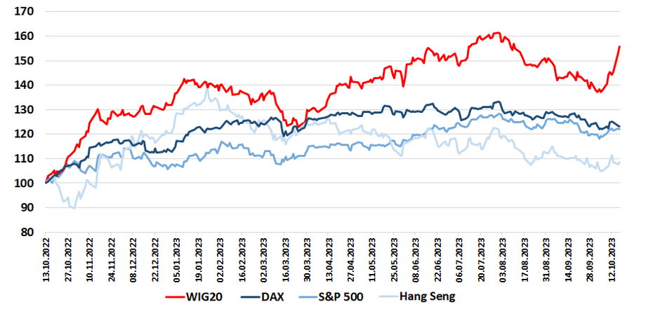 WIG20 był zdecydowanie mocniejszy od czołowych indeksów rynków rozwiniętych (S&P 500, DAX) jak i wschodzących (Hang Seng).