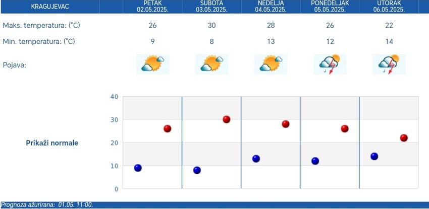 Vreme u Kragujevcu od od petka 2. maja do utorka 6. maja