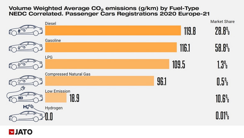 Samochody emitują coraz mniej CO2 TABELA