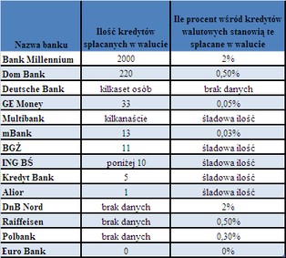 Kredyty walutowe nadal spłacamy głównie w złotych