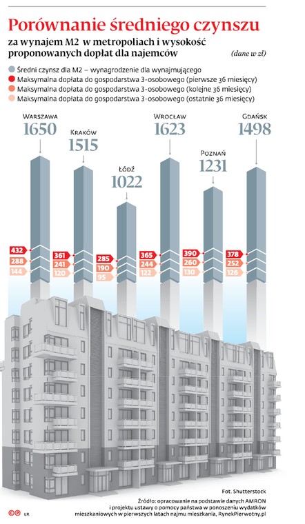 Porównanie średniego czynszu za wynajem M2 w metropoliach i wysokość proponowanych dopłat dla najemców