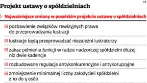 Projekt ustawy o spółdzielniach