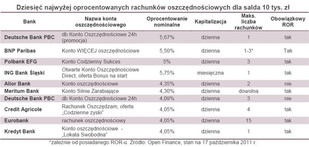 Dziesięć najwyżej oprocentowanych rachunków oszczędnościowych dla salda 10 tys. zł