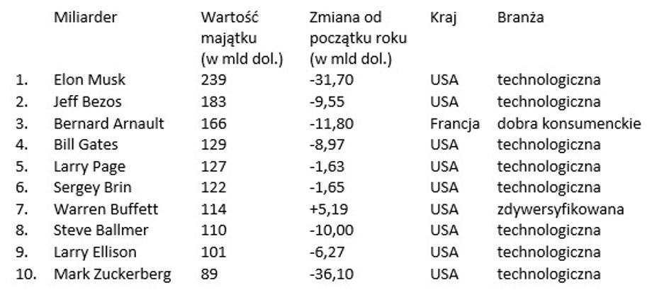 ranking miliarderów