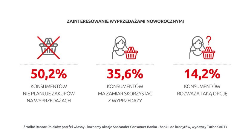 Blisko połowa respondentów weźmie udział lub ma zamiar skorzystać na noworocznych wyprzedażach