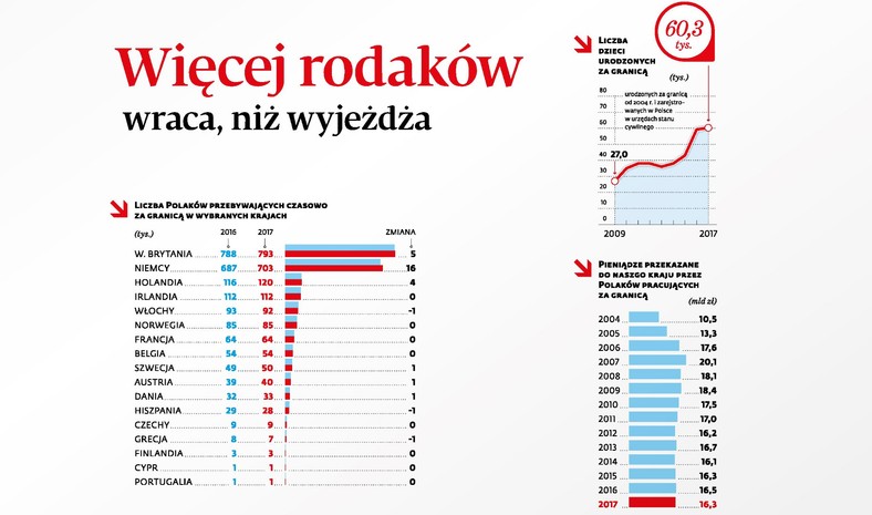 Liczba Polaków przebywających czasowo za granicą