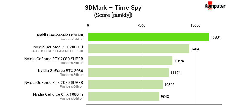 Nvidia GeForce RTX 3080 FE – 3DMark – Time Spy