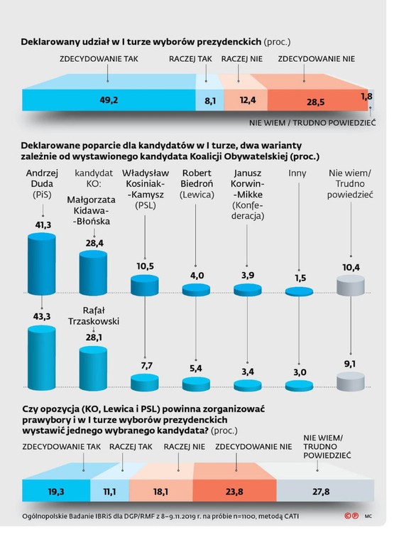 Sondaż prezydencki2