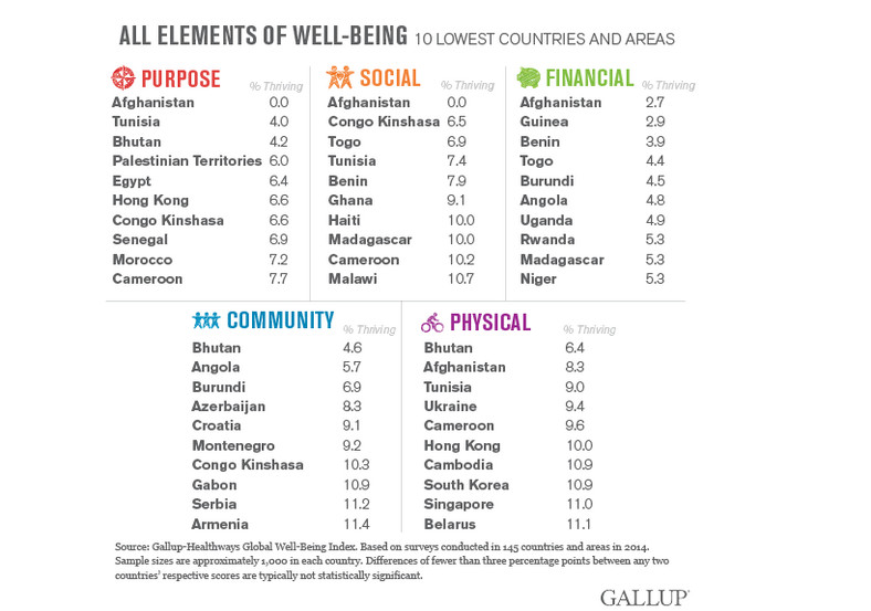 Global Well-Being Index 2014: 10 krajów z najniższą oceną w poszczególnych kategoriach