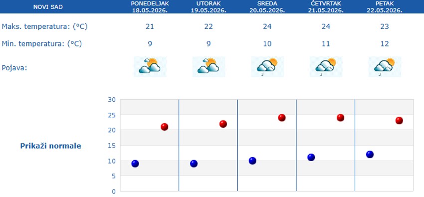 Petodnevna prognoza za Novi Sad