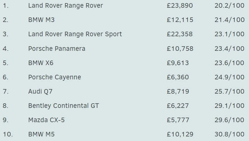 Deset najmanje pouzdanih polovnih automobila
