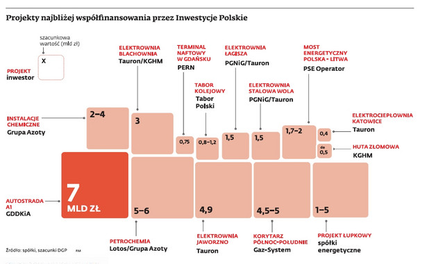 Projekty najbliżej współfinansowania przez Inwestycje Polskie