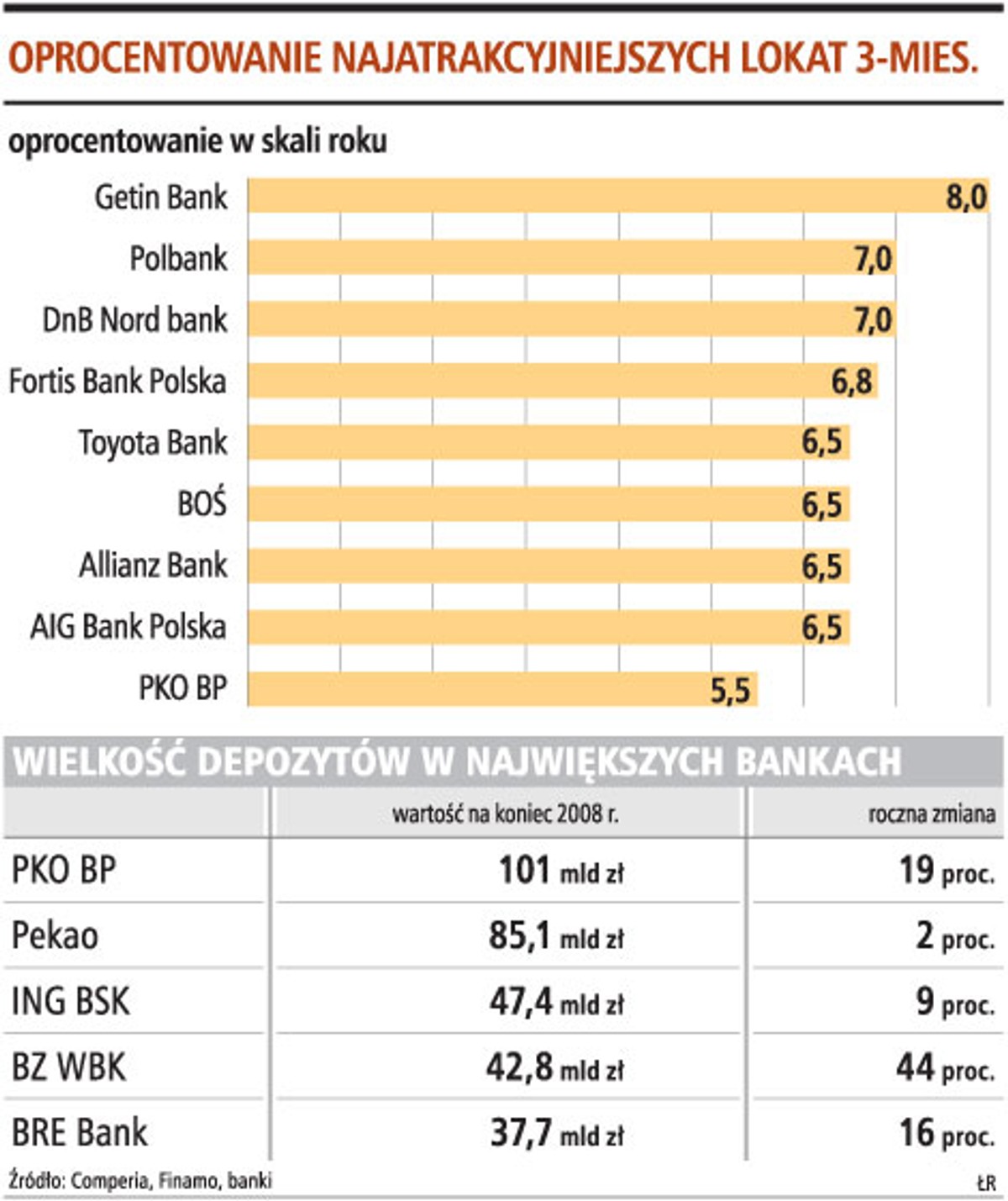 Oprocentowanie najatrakcyjniejszych lokat 3-mies.