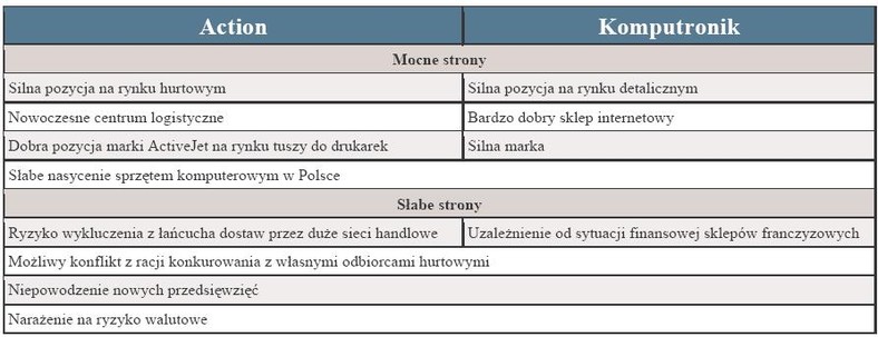 Action i Komputronik - mocne i słabe strony