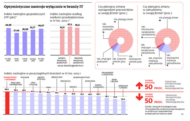 Optymistyczne nastroje wyłącznie w branży IT