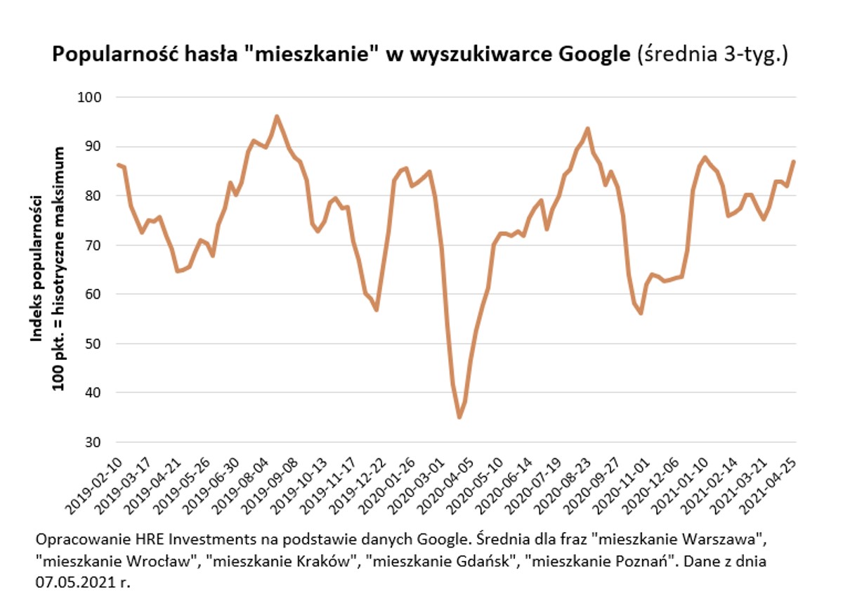 Popularność hasła "mieszkanie" w wyszukiwarce Google