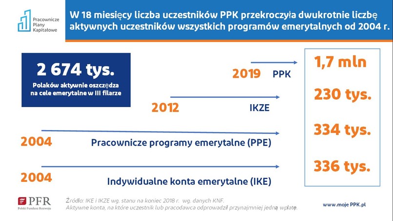 PPK Liczba uczestników