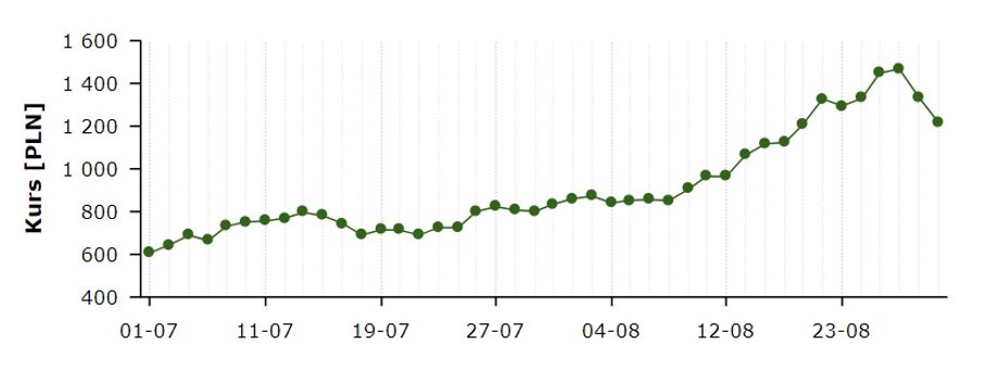 Ceny gazu w kontraktach na 2023 r. na Towarowej Giełdzie Energii, w zł/MWh