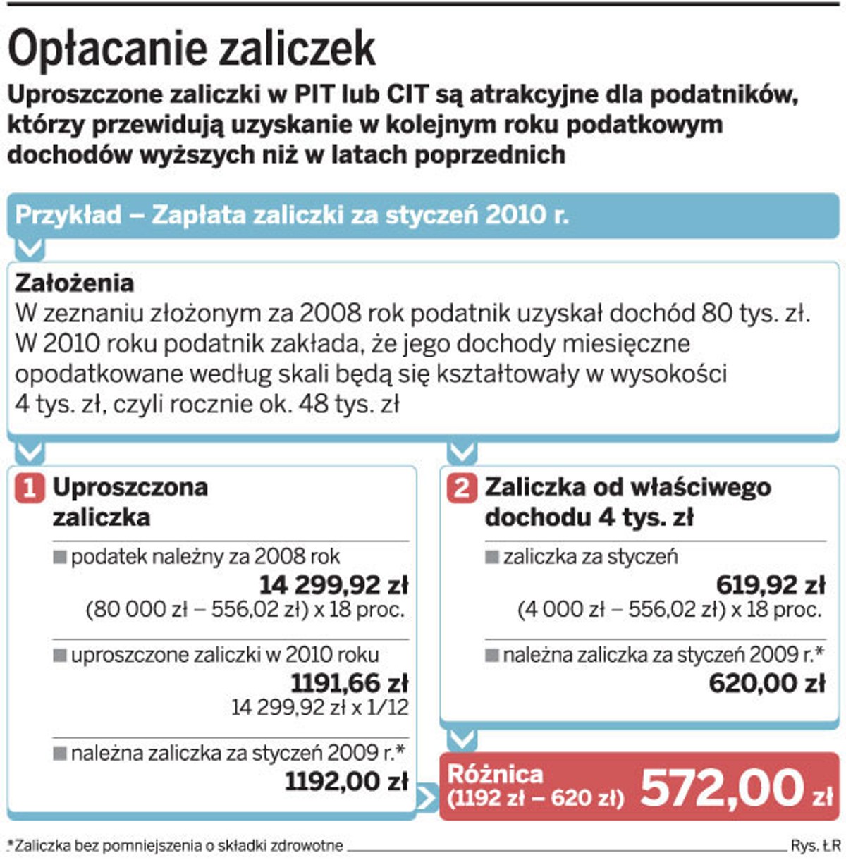 Opłacanie zaliczek