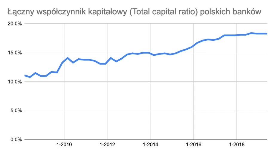 Łączny współczynnik kapitałowy polskich banków.