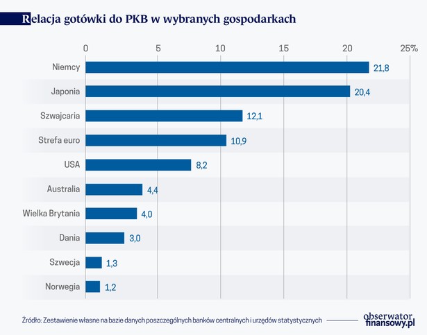 Relacja gotówki do PKB w wybranych gospodarkach