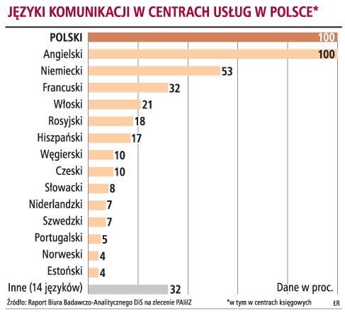 Języki komunikacji w centrach usług w Polsce*