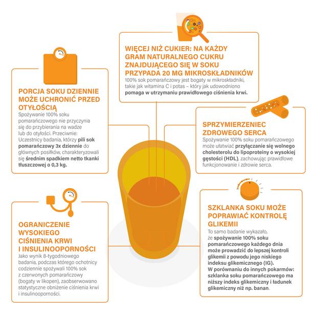 Sok pomarańczowy - właściwości, jak wpływa na zdrowie