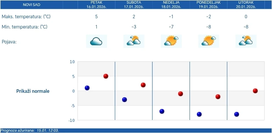 Vremenska prognoza za Novi Sad