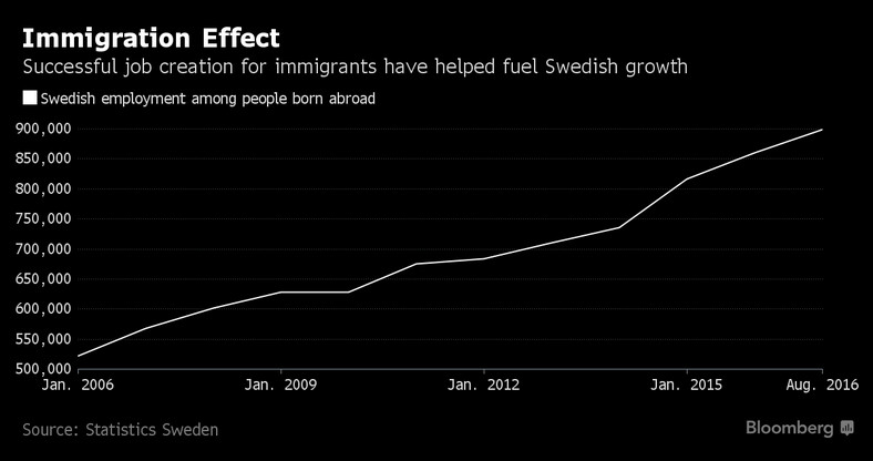 Zatrudnienie obcokrajowców w Szwecji