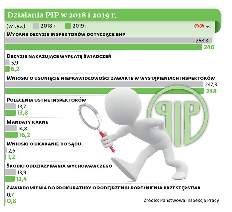 Działania PIP w 2018 i 2019 r.