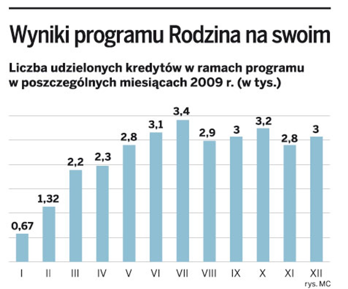Wyniki programu Rodzina na swoim