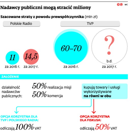 Nadawcy publiczni mogą stracić miliony