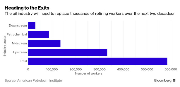 Liczba pracowników sektora naftowego przechodzących na emeryturę w ciągu 20 lat