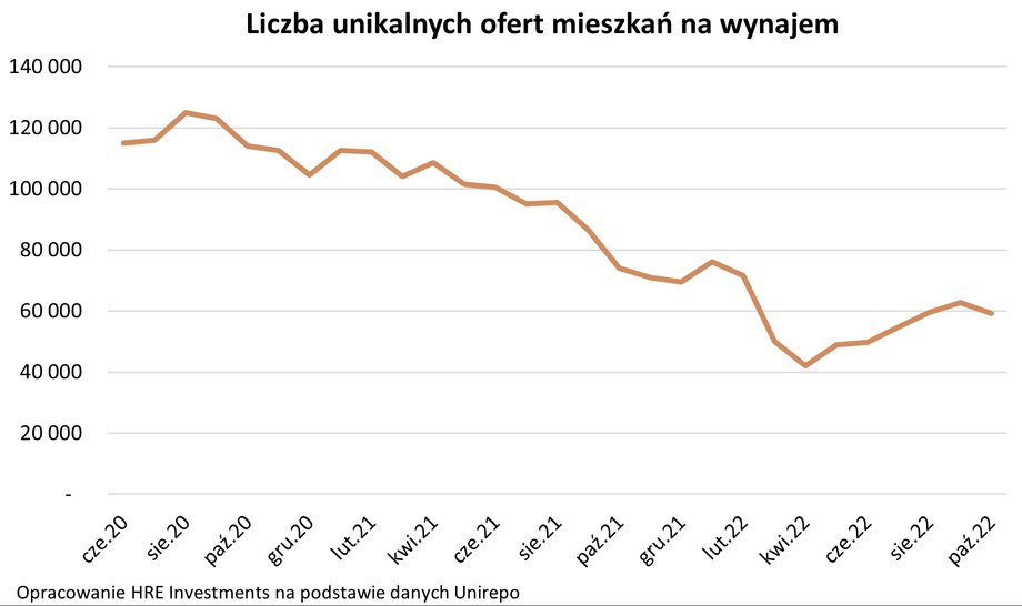 Rok temu wolnych mieszkań na wynajem było o 25 proc. więcej, a dwa lata temu o ponad 90 proc. więcej. 