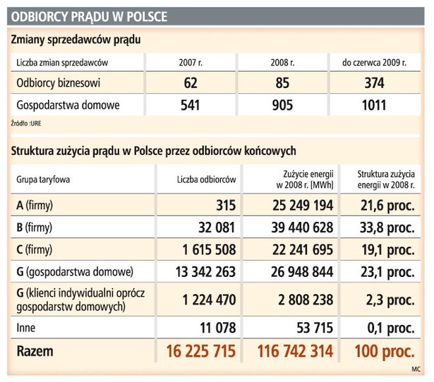 Odbiorcy prądu w Polsce