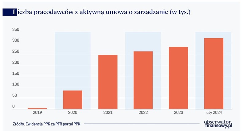 Liczba pracodawców z aktywną umową o zarządzanie (w tys.)
